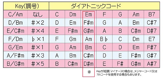 ダイア トニック コード と は